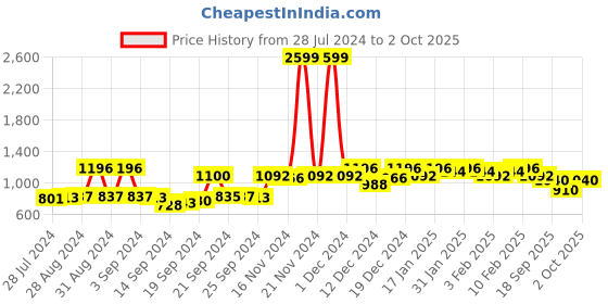 ajio.com voxati Zip-Front Washed Jacket voxati Price History Graph from 28 Jul 2024 to 2 Oct 2025