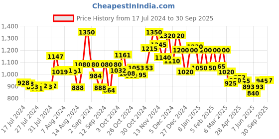 ajio.com voyage 1016 Rectangular Sunglasses voyage Price History Graph from 17 Jul 2024 to 30 Sep 2025