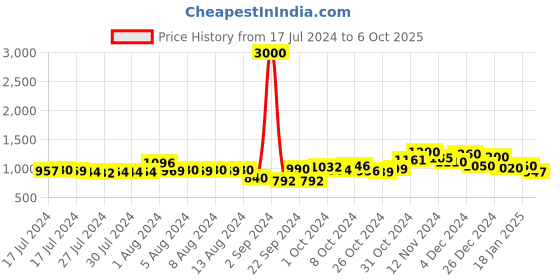ajio.com voyage 1018 Rectangular Sunglasses voyage Price History Graph from 17 Jul 2024 to 6 Oct 2025