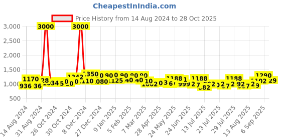 ajio.com voyage 1101 Full-Rim Aviator Sunglasses voyage Price History Graph from 14 Aug 2024 to 28 Oct 2025