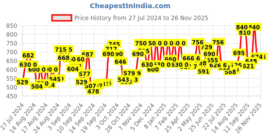 ajio.com voyage 1915 UV-Protected Full-Rim Round Sunglasses voyage Price History Graph from 27 Jul 2024 to 25 Nov 2025