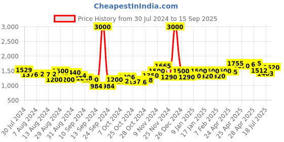 ajio.com voyage 20884 Men UV-Protected Sunglasses voyage Price History Graph from 30 Jul 2024 to 15 Sep 2025