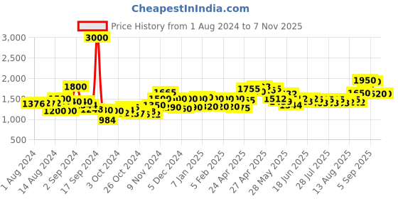 ajio.com voyage 20884 Men UV-Protected Sunglasses voyage Price History Graph from 1 Aug 2024 to 6 Nov 2025