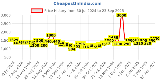 ajio.com voyage 20884 Men UV-Protected Sunglasses voyage Price History Graph from 30 Jul 2024 to 23 Sep 2025