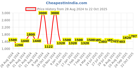 ajio.com voyage 20884 Men UV-Protected Sunglasses voyage Price History Graph from 28 Aug 2024 to 22 Oct 2025