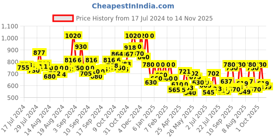 ajio.com voyage 2305 Rectangular Sunglasses voyage Price History Graph from 17 Jul 2024 to 14 Nov 2025