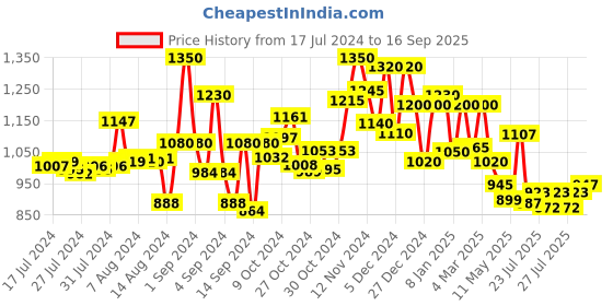 ajio.com voyage 3103 Polarised Lens Full-Rim Wayfarer Sunglasses voyage Price History Graph from 17 Jul 2024 to 16 Sep 2025