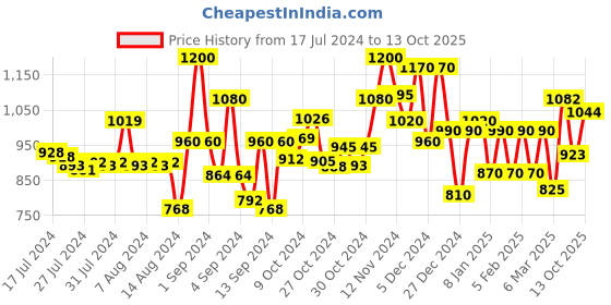 ajio.com voyage 3405 UV-Protected Full-Rim Rectangular Sunglasses voyage Price History Graph from 17 Jul 2024 to 13 Oct 2025