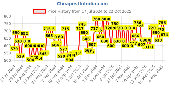 ajio.com voyage 5852 Full-Rim Cat-Eye Sunglasses voyage Price History Graph from 17 Jul 2024 to 22 Oct 2025
