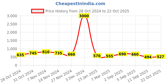 ajio.com voyage 65026 Full-Rim UV-Protected Wayfarers voyage Price History Graph from 28 Oct 2024 to 22 Oct 2025