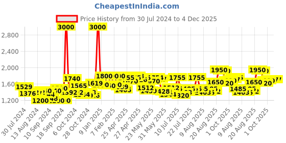 ajio.com voyage 6802 Men UV-Protected Sunglasses voyage Price History Graph from 30 Jul 2024 to 4 Dec 2025