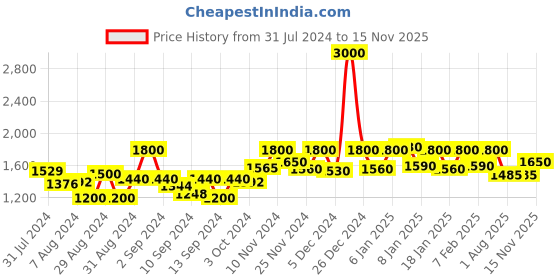 ajio.com voyage 6802 Men UV-Protected Sunglasses voyage Price History Graph from 31 Jul 2024 to 15 Nov 2025