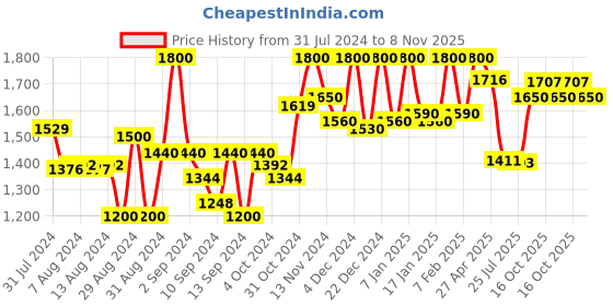 ajio.com voyage 6802 Men UV-Protected Sunglasses voyage Price History Graph from 31 Jul 2024 to 8 Nov 2025