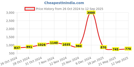 ajio.com voyage 820 Embellished Cat-Eye Sunglasses voyage Price History Graph from 26 Oct 2024 to 12 Sep 2025