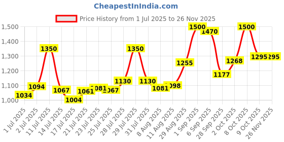 ajio.com voyage 83127 Men Full-Rim Wayfarer Sunglasses voyage Price History Graph from 1 Jul 2025 to 25 Nov 2025
