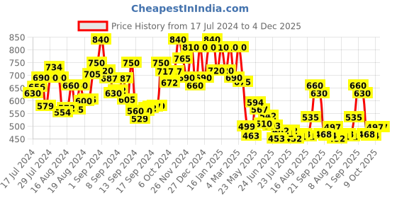 ajio.com voyage A13 Full-Rim UV-Protected Wayfarers voyage Price History Graph from 17 Jul 2024 to 3 Dec 2025