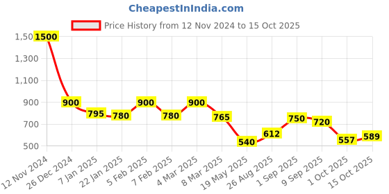 ajio.com voyage A2022 Full-RIm Aviator voyage Price History Graph from 12 Nov 2024 to 15 Oct 2025
