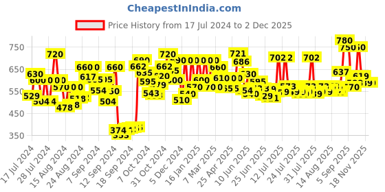 ajio.com voyage A3046 Wayfarer Frame Sunglasses voyage Price History Graph from 17 Jul 2024 to 30 Nov 2025