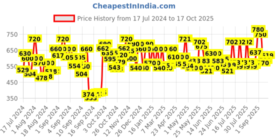 ajio.com voyage A3046 Wayfarer Frame Sunglasses voyage Price History Graph from 17 Jul 2024 to 16 Oct 2025