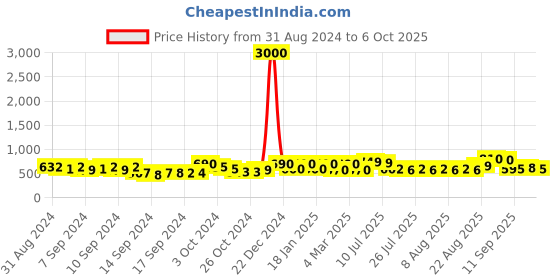 ajio.com voyage A3099 circular Sunglasses with Plastic Lens voyage Price History Graph from 31 Aug 2024 to 6 Oct 2025