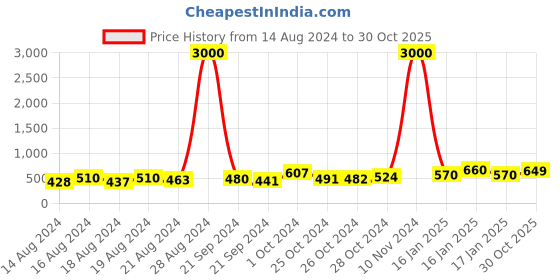 ajio.com voyage A3099 UV-Protected Circular Sunglasses voyage Price History Graph from 14 Aug 2024 to 30 Oct 2025