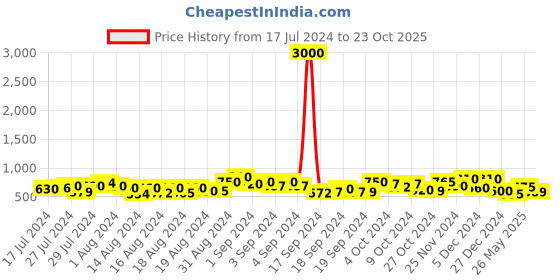 ajio.com voyage B80438 UV-Protected Full-Rim Rectangular Sunglasses voyage Price History Graph from 17 Jul 2024 to 23 Oct 2025