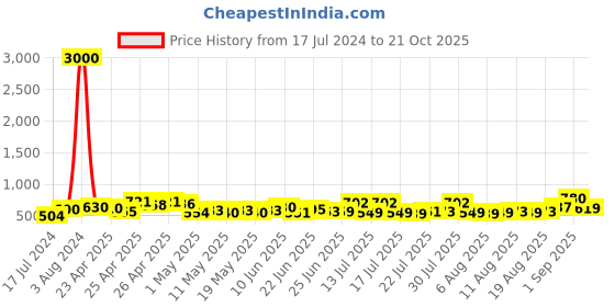ajio.com voyage Cat-Eye Sunglasses voyage Price History Graph from 17 Jul 2024 to 21 Oct 2025