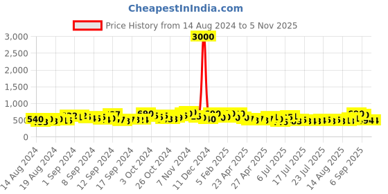 ajio.com voyage G15020 Square Sunglasses with Plastic Lens voyage Price History Graph from 14 Aug 2024 to 3 Nov 2025