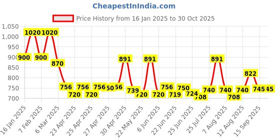 ajio.com voyage Men Oversized Sunglasses voyage Price History Graph from 16 Jan 2025 to 29 Oct 2025