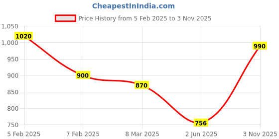 ajio.com voyage Men Oversized Sunglasses voyage Price History Graph from 5 Feb 2025 to 3 Nov 2025