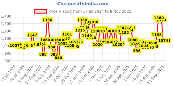 ajio.com voyage Men UV-Protected Full-Rim Wayfarers-1301MG3970 voyage Price History Graph from 17 Jul 2024 to 7 Nov 2025