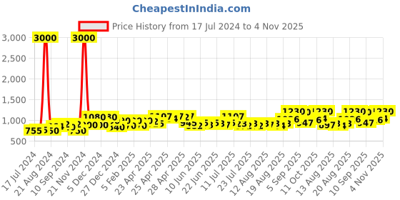 ajio.com voyage Men UV-Protected Rectangular Sunglasses - 3405MG3786 voyage Price History Graph from 17 Jul 2024 to 4 Nov 2025