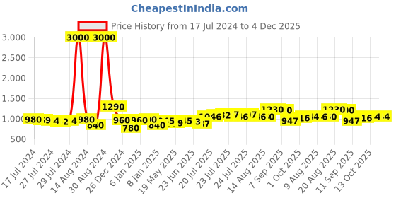 ajio.com voyage Men UV-Protected Round Sunglasses-B80593 voyage Price History Graph from 17 Jul 2024 to 4 Dec 2025