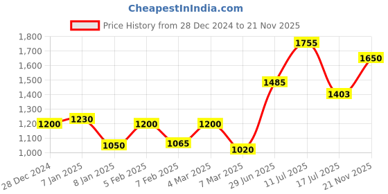 ajio.com voyage Men UV-Protected Shield Sunglass-3058 voyage Price History Graph from 28 Dec 2024 to 21 Nov 2025