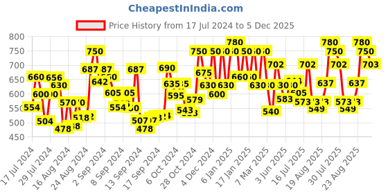 ajio.com voyage Men UV-Protected Square Sunglasses-2186MG3620 voyage Price History Graph from 17 Jul 2024 to 5 Dec 2025