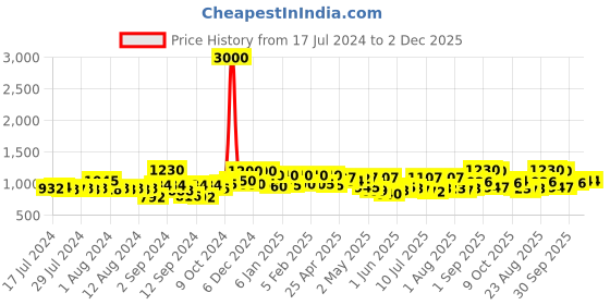 ajio.com voyage Men UV-Protected Square Sunglasses-86229 voyage Price History Graph from 17 Jul 2024 to 2 Dec 2025