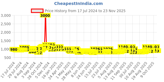 ajio.com voyage Men UV-Protected Square Sunglasses-86367 voyage Price History Graph from 17 Jul 2024 to 23 Nov 2025