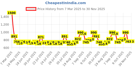 ajio.com voyage Men UV-Protected Wayfarers-21282P voyage Price History Graph from 7 Mar 2025 to 30 Nov 2025