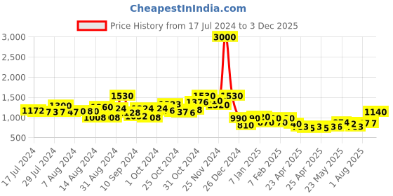 ajio.com voyage Men UV-Protected Wayfarers-2343 voyage Price History Graph from 17 Jul 2024 to 3 Dec 2025