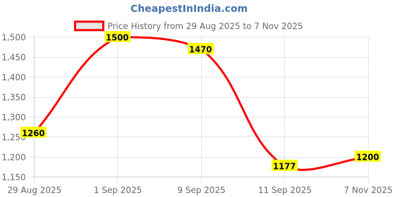 ajio.com voyage Men Wayfarers Plastic Frame Sunglasses voyage Price History Graph from 29 Aug 2025 to 7 Nov 2025