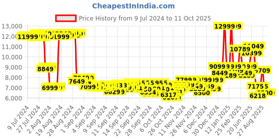 ajio.com puma Voyage Nitro 3 Lace-Up Running Shoes puma Price History Graph from 9 Jul 2024 to 11 Oct 2025