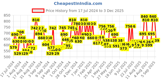ajio.com voyage S012 Square Sunglasses voyage Price History Graph from 17 Jul 2024 to 3 Dec 2025