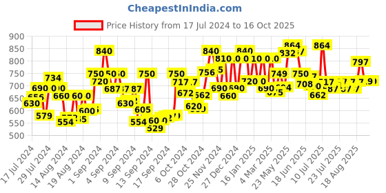 ajio.com voyage TR01 Men Full-Rim Square Frame voyage Price History Graph from 17 Jul 2024 to 15 Oct 2025