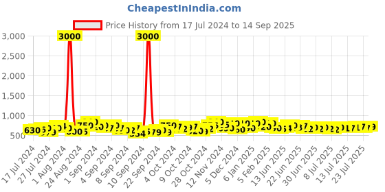 ajio.com voyage TR01 Men Full-Rim Square Frame voyage Price History Graph from 17 Jul 2024 to 14 Sep 2025