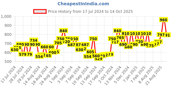 ajio.com voyage TR01 Men Full-Rim Square Frame voyage Price History Graph from 17 Jul 2024 to 14 Oct 2025