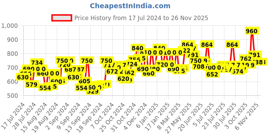 ajio.com voyage TR02 Men Full-Rim Square Frame voyage Price History Graph from 17 Jul 2024 to 24 Nov 2025
