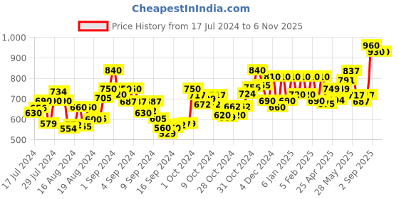 ajio.com voyage TR02 Men Full-Rim Square Frame voyage Price History Graph from 17 Jul 2024 to 6 Nov 2025