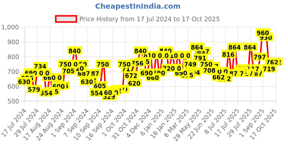 ajio.com voyage TR02 Men Full-Rim Square Frame voyage Price History Graph from 17 Jul 2024 to 16 Oct 2025
