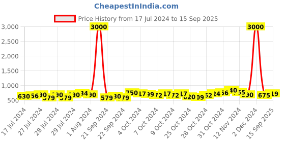 ajio.com voyage TR03 Men Full-Rim Square Frame voyage Price History Graph from 17 Jul 2024 to 15 Sep 2025