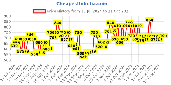 ajio.com voyage TR03 Men Full-Rim Square Frame voyage Price History Graph from 17 Jul 2024 to 19 Oct 2025
